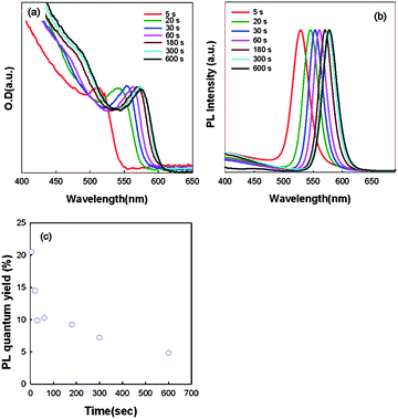 Temporal evolution of (a) UV-visible spectra; (b) PL spectra and (c) PL quantum yield of a growth reaction of CdSe nanocrystals.
