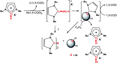Reactions occurring during the auto-decomposition of [Ni(COD)2] in imidazolium ILs.