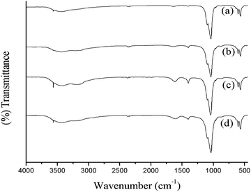 FTIR spectra of hydroxyapatite prepared (a) in the absence of ligand, with different ligands; (b) acetic acid (c) tartaric acid and (d) citric acid.