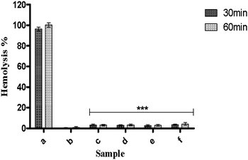 Hemolytic assay of samples; (c) HAP, (d) HAPAC, (e) HAPTAT, and (f) HAPCIT at 10 mg ml−1 concentration. (a) and (b) respectively represent +ve control 100% lysis (in 1% Triton X-100) and −ve control samples of 0% lysis (in HEPES buffer) employed in the experiment. The bars indicate the means ± SD (n = 3). Significant difference is shown as ***p < 0.001 versus +ve control.
