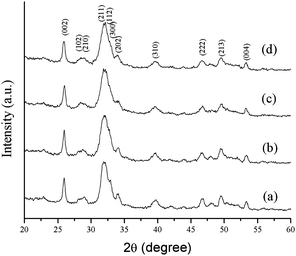 XRD patterns of the synthesized hydroxyapatite samples; (a) HAP (b) HAPAC (c) HAPTAT (d) HAPCIT.
