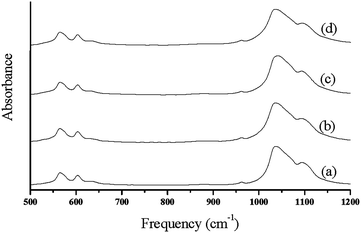 FT-IR spectra of synthesized hydroxyapatite nanoparticles; (a) HAP (b) HAPAC (c) HAPTAT (d) HAPCIT.