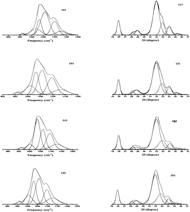 Curve fit of the FTIR spectra of the synthesized hydroxyapatite samples; (a) HAP, (b) HAPAC, (c) HAPTAT, and (d) HAPCIT and (e), (f), (g) and (h) represents the peak fit of X-ray diffraction patterns of the corresponding hydroxyapatite samples.
