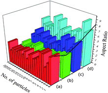 Histograms of average aspect ratios of different hydroxyapatite samples; (a), (b), (c) and (d) represents HAP, HAPAC, HAPTAT and HAPCIT respectively.