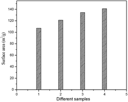 BET surface area of the prepared HA samples (1) HAP (2) HAPAC (3) HAPTAT (4) HAPCIT.