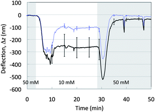 Mean absolute deflection signals of the four MCs supporting the YCC thin film (YCC–Au), black solid line, and of the four reference MCs, dashed blue line, when the solution is cycled from 50 mM PBS (grey area) to 10 mM PBS (white area). Error bars are reported at significant points and represent the standard deviation of the mean of homologous MCs.