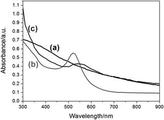 UV-visible spectra in toluene of (a) NaAOT coated Co NPs, (b) Au NPs and (c) Co–Au NPs. A sharp absorption peak can be observed for the Au NPs at 520 nm whereas for the Co–Au NPs, the absorption peak broadens, covering a range from 500 nm to 650 nm indicating the presence of Au.