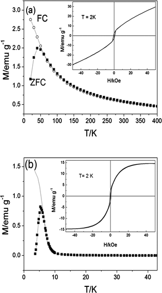 ZFC (symbols) and FC (line) magnetization curves of the NaAOT coated Co and Co–Au NPs as a function of temperature. The hysteresis curves measured at 2 K are shown in the insets.