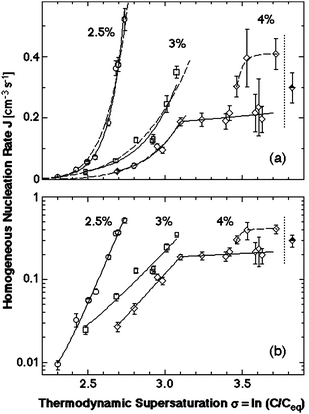 The dependence of the rate of homogeneous nucleation J of lysozyme crystals of supersaturation σ  Δμ/kBT at T = 12.6 °C and at the three concentrations of the precipitant NaCl indicated on the plots. Solid lines—fits with exponential functions; dashed lines fits with the classical nucleation theory expression, eqn (4). Vertical dotted lines at σ = 3.9 indicate the liquid–liquid coexistence boundary at this T and CNaCl = 4%; this supersaturation corresponds to lysozyme concentration 67 mg ml−1. (a) Linear coordinates; (b) semi-logarithmic coordinates. With permission from Ref. 61.