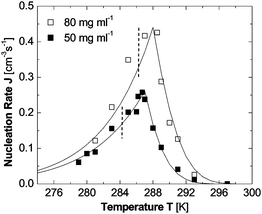 The dependence of the rate of homogeneous nucleation J of lysozyme crystals on temperature T at two fixed lysozyme concentrations indicated in the plot. The temperatures of equilibrium between crystals and solution are 315 K at Clys = 50 mg ml−1 and 319 K at Clys = 80 mg ml−1. The temperatures of L–L separation are 285 K at Clys = 50 mg ml−1 and 287 K at Clys = 80 mg ml−129 and are marked with vertical dashed lines. Symbols represent experimental results from.38 Lines are results of eqn (6)–(8). With permission from Ref. 54.