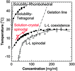 The phase diagram of a lysozyme solution determined experimentally in 0.05 M Na acetate buffer at pH = 4.5 and 4.0% NaCl. Liquidus, or solubility lines—from Ref. 106,107, liquid–liquid (L–L) coexistence and respective spinodal—from Ref. 29, gelation line—from Ref. 28,29. Solution-to-crystal spinodal is highlighted in red and is from Ref. 81.