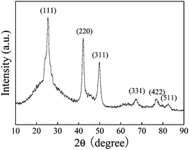 The XRD pattern of the hollow CdSe nanospheres.