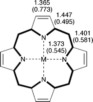 Bond lengths (in Å) in magnesium porphine (2, M = Mg). Values in parentheses are Hückel π-bond orders.