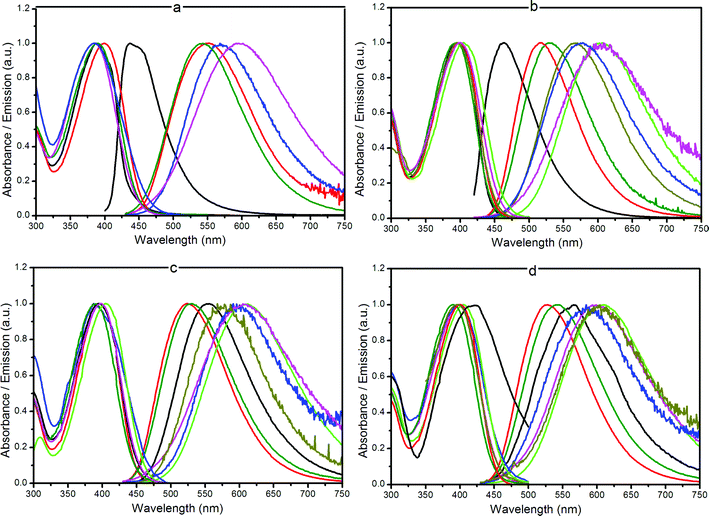 Normalized absorption and emission spectra for compounds 2a (a), 3a (b), 4a (c) and 5a (d) in different solvents: (—) cyclohexane, () THF, () CH2Cl2, () acetone, () DMSO, () methanol, () water.