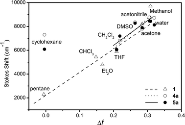 Variations of the Stokes shift (cm−1) Δṽ with Δf for compounds 4a–5a and reference compound 1.