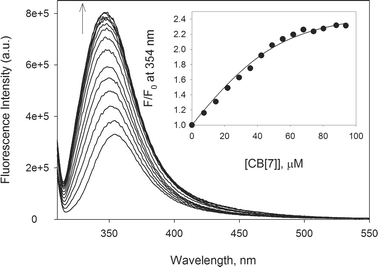 Emission spectra of procaine (50 μmol dm−3) in the presence of increasing amounts of CB[7] (7 mmol dm−3 additions) in water. Inset: dependence of F/F0 at 354 nm as a function of [CB[7]], with a solid curve fit to F∞/F0 of 2.5 and KCB[7] = 1.0 × 105 dm3 mol−1.