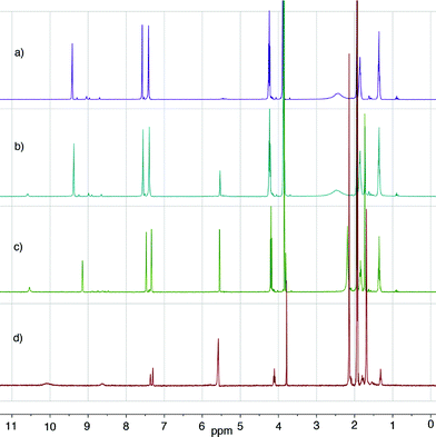 Proton NMR spectra of bis-imidazolium bromide 5 (a) in the absence of calix[4]pyrrole, (b) 8 : 1 molar ratio (salt : calixpyrrole), (c) 4 : 1 molar ratio (salt : calixpyrrole), and (d) 1 : 3 molar ratio (salt : calixpyrrole) in acetonitrile-d3. The NMR spectra in question reveal increased shielding of the imidazolium CH groups in the presence of calixpyrrole.