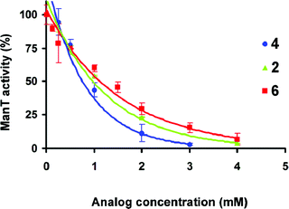 Inhibition effects of amino analogs 2, 4 and 6 on ManT activity. The activities were determined using aminosugar analog concentrations up to 4.0 mM with 1 as the acceptor substrate at 0.2 mM. All other reaction conditions were identical to the cell-free assay as described in the experimental section.