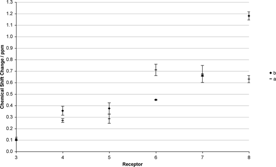 Chemical shift changes of one or two urea NH proton(s) (averaged with errors) observed for receptors 3–8 upon addition of a) 2 eq. n-butylamine bubbled with carbon dioxide for three minutes, and b) 2 eq. n-butylamine + 1 eq. 18-crown-6, bubbled with carbon dioxide for three minutes.