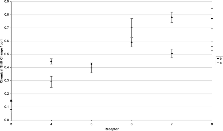 Chemical shift changes of one or two urea NH proton(s) (averaged with errors) observed for receptors 3–8 upon addition of a) 1 eq. 1,3-diaminopropane bubbled with carbon dioxide for three minutes, and b) 1 eq. 1,3-diaminopropane + 1 eq. 18-crown-6, bubbled with carbon dioxide for three minutes.