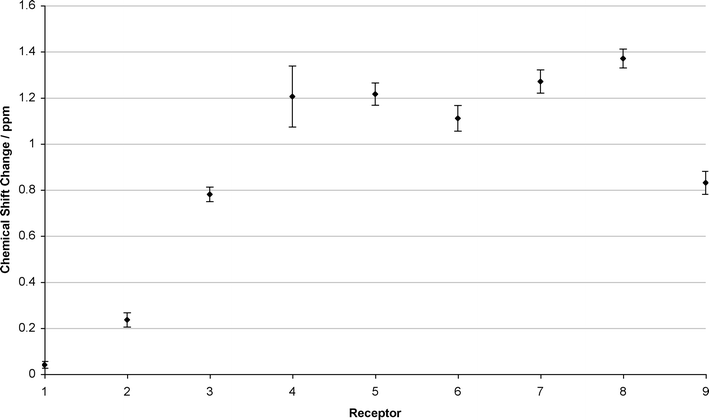 Chemical shift changes of one or two urea NH proton(s) (averaged with errors) observed for receptors 1–9 in the presence of 1 eq. 1,4,5,6-tetrahydropyrimidine, bubbled with carbon dioxide for 3 min.