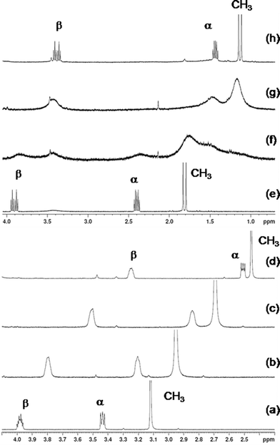 1H NMR spectra of choline (1.44 mmol dm−3) in (a) the absence of CB[7] and in the presence of (b) 0.25, (c) 0.65, and (d) 1.41 equivalents of CB[7], and (e) (2-hydroxyethyl)trimethylphosphonium bromide (1.50 mmol dm−3) in the absence of CB[7] and in the presence of (f) 0.29, (g) 0.74, and (h) 1.30 equivalents of CB[7], in D2O.