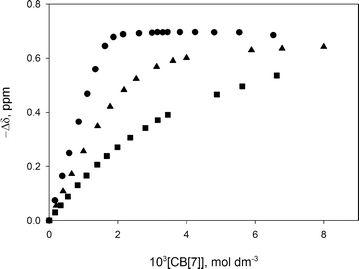 1H NMR chemical shift titrations of carnitine with CB[7] in D2O at (■) pD 2.0 (0.01 mol dm−3), (▲) pD 4.8 (0.050 mol dm−3 NaOAc/0.025 mol dm−3 DCl) and (●) pD 7.0 (no added electrolytes).