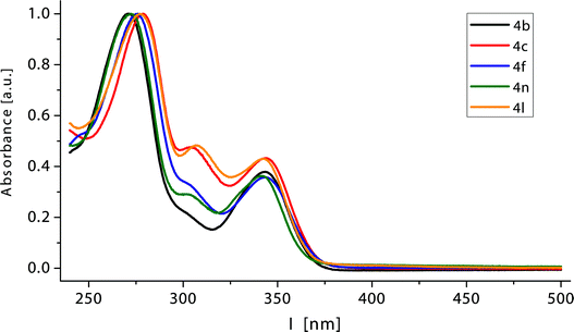 Normalized UV/Vis spectra of selected 4H-thiochromen-4-ones 4 (recorded in CH2Cl2, c0 = 10−3 M; T = 293 K).