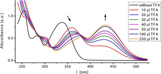 Titration of 4e with trifluoroacetic acid (recorded in CH2Cl2, T = 298 K).