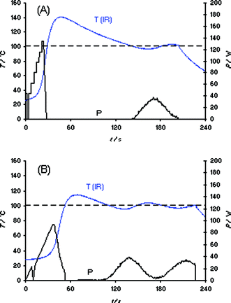 Temperature (T) and power (P) profiles for 3 mL samples of bmimBr heated in a Biotage Initiator EXP 2.5 single-mode reactor using external IR temperature control. Set temperature 100 °C, magnetic stirring (720 rpm), 10 mL Pyrex vial. (A) Absorption level “high”; (B) absorption level “very high”.