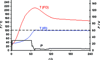 FO/IR temperature (T) and power (P) profiles for a 3 mL sample of bmimBr heated in a CEM Discover LabMate single-mode reactor using external IR temperature control (30 W initial magnetron power). The internal reaction temperature was additionally monitored (slave) by a FO probe (OpSens fiber). Set temperature 100 °C, magnetic stirring (“high”), 10 mL Pyrex vial, flow valve “on” (3.5 bar).