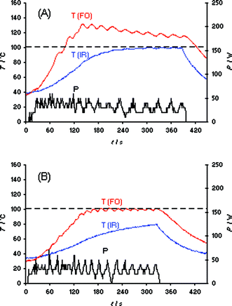 FO/IR temperature (T) and power (P) profiles for 3 mL samples of bmimBr heated in an Anton Paar Monowave 300 single-mode reactor using either external IR (A) or internal FO temperature control (B). Set temperature 100 °C, ramp time 2 min, magnetic stirring on (600 rpm), 10 mL Pyrex vial. For heating profiles obtained in the “as-fast-as-possible” mode, see Fig. S3.