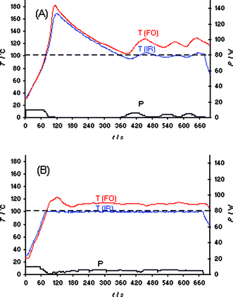 FO/IR temperature (T) and power (P) profiles for the solvent-free synthesis of ionic liquid bmimBr (Scheme 1). Experiments were performed using an IR controlled set temperature of 100 °C on a 15.9 mmol scale (1.02 equiv of BuBr). The internal reaction temperature was additionally monitored (slave) by an internal FO probe (OpSens fiber). CEM Discover LabMate, 10 W initial magnetron power, magnetic stirring (“high”), 10 mL Pyrex vial. (A) Flow valve off; (B) flow valve on (3.5 bar).