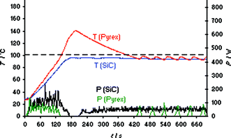 Internal fiber-optic temperature (T) and power (P) profiles for the solvent-free synthesis of ionic liquid bmimBr (Scheme 1) using Pyrex and SiC reaction vials. Anton Paar Monowave 300 single-mode reactor. Set temperature 100 °C, ramp time 2 min, magnetic stirring on (600 rpm). Experiments were performed using an IR controlled set temperature of 100 °C on a 10.6 mmol scale (1.02 equiv of BuBr).