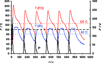 FO/IR temperature (T) and power (P) profiles for a 3 mL sample of bmimBr heated in an Anton Paar Monowave 300 single-mode reactor using external IR temperature control (FO sensor as slave). Six cycles applying a set temperature of 100 °C (1 min hold time) were programmed, magnetic stirring on (600 rpm), 10 mL Pyrex vial.