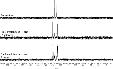 31P NMR experiments showing the formation of [Ru(R,R-BIPHOP–F)Cp(2-cyclohexen-1-one)][SbF6] (22) from the acetone complex 1.28