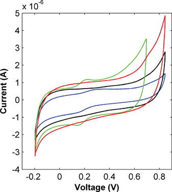 Cyclic voltammetry of iso-1 cytochrome c (blue), [Ru(tpy)2](PF6)2 (3, black), a non-covalent mixture of [Ru(tpy)2](PF6)2 and iso-1 cytochrome c (3–cyt, green), and bioconjugate 2–cyt (red). Samples at 34 μM in 20 mM NaH2PO4, 0.1 M NaCl, pH 6.8. Glassy carbon electrode, Ag/AgCl reference electrode, Pt counter electrode, at 50 mV s−1.