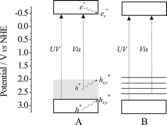 Energy level schemes of TiO2-N,C (A) and TiO2-N (B) at pH = 7. The reactive, surface-trapped holes generated upon UV and Vis irradiation are denoted as hr,v+ and hr,s+, respectively, and the reactive, surface-trapped electron as er−.34
