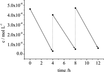 Decrease of concentration upon addition of formic acid after every fourth hour (dashed lines) during irradiation of TiO2-N,C (λ≥ 420 nm). See text.