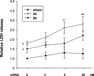 Reduced Nrf2 sensitizes cells to UVA-mediated membrane damage. Cells were treated with siNrf2 for 48 h, then sham and UVA-irradiated as in Fig. 4. At 4 and 8 h following UVA irradiation, LDH were detected using LDH assay kit (Roche) and LDH expressed as relative fold increase compared with the scrambled siRNA-treated sham-irradiated control, which was set to 1. Values are means ± SE (n = 4). * p < 0.05, ** p < 0.01 when compared with irradiated scrambled siRNA treated control. The X marked on the control (0 nM siRNA) values indicates that they are significantly (p < 0.05) different compared with the sham-irradiated control.