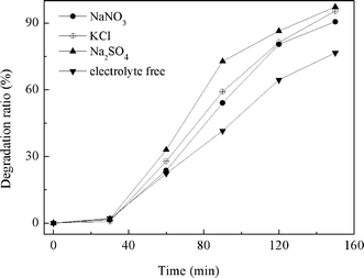 Relationship between degradation ratio and reaction time on different kinds of electrolyte solutions at pH 2.0 with UV illumination, MO initial concentration of 20 mg L−1, applied potential 0.2 V, TiO2/ITO electrode.