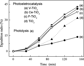 Degradation of MO in 0.1 M Na2SO4 solution with visible light illumination, 20 mg L−1 MO and pH 2.0, and applied potential of 0.6 V for the lines (a), (b), (c) and (d).