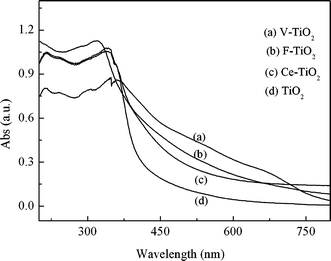 DRS spectra of the films TiO2/ITO, V-TiO2/ITO, Ce-TiO2/ITO, and F-TiO2/ITO.