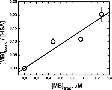 Adsorption isotherm measured by dialysis. The HSA concentration varied from 0 to 10 μM. MB = 1.5 μM. All the measurements were performed in PBS buffer 100 mM, pH 7.4 at 25.0 ± 0.5 °C. Bars indicate the standard error of four independent determinations.