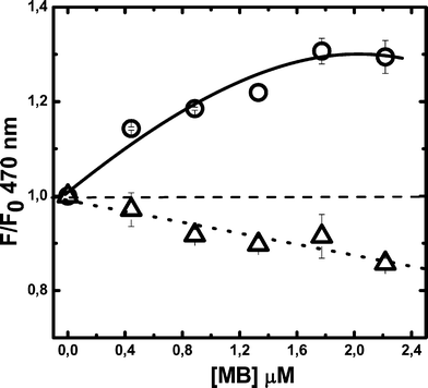 Changes in DS and DNSA fluorescence elicited by MB addition to previously formed fluorophore–HSA complexes. Experiments were carried out at pH 7.4 and complexes were preformed employing 2 μM HSA and 2 μM of DNSA (○) or DS (△). Emission: 470 nm; excitation: 350 nm. Bars correspond to the standard error of three independent determinations.