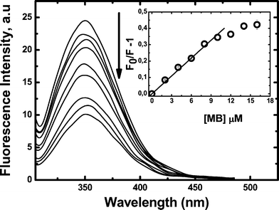 Intrinsic HSA (10 μM) fluorescence quenching due to MB addition. Excitation: 295 nm; emission: 350 nm. Inset shows the Stern–Volmer plot as a function of MB concentration. All measurements were performed in triplicate in PBS buffer 100 mM, pH 7.4 at 25.0 ± 0.5 °C. All fluorescence values were corrected by MB absorption at the excitation and emission wavelengths.