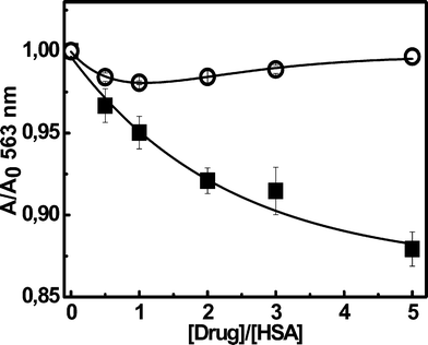 Changes of 10 μM RB absorbance at 563 nm in presence of 10 μM HSA resulting from S-naproxen (■) or S-warfarin (○) addition. All the measurements were performed in PBS buffer 100 mM, pH 7.4 at 25.0 ± 0.5 °C. Bars correspond to the standard error of three independent determinations.