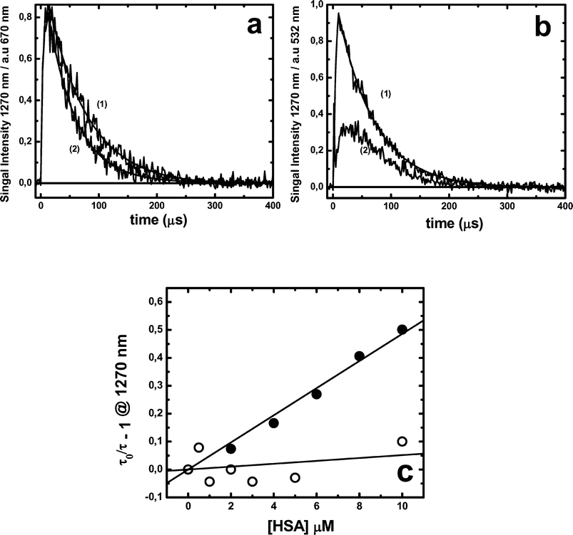 Photosensitized emission of singlet oxygen measured at 1270 nm after laser excitation (3 mJ) at 532 nm for 10 μM RB or (4 mJ) at 670 nm for 10 μM MB. (a) MB alone (1) or with 10 μM HSA (2); (b) RB alone (1) or with 10 μM HSA (2); (c) Stern–Volmer plot of the singlet oxygen lifetime plotted as a function of protein concentration for MB (●) or RB (○). All measurements were performed in air-equilibrated deuterated PBS 100 mM buffer pD 7.4.