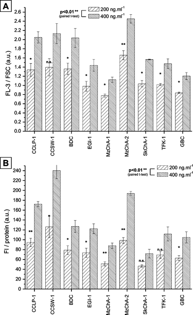 Uptake And Phototoxicity Of Meso Tetrahydroxyphenyl Chlorine Are Highly Variable In Human Biliary Tract Cancer Cell Lines And Correlate With Markers O Photochemical Photobiological Sciences Rsc Publishing Doi 10 1039 B9pp001d