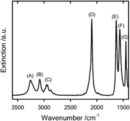 
            FT-IR spectrum of the azide-terminated azo initiator 5. The different labels correspond to: (A and B) 3257 and 3079 cm−1 (N–H) stretching vibration, (C) 2987–2865 cm−1(C–H) stretching vibration, (D) 2097 cm−1 (–N3) antisymmetric stretching vibration, (E) 1631 cm−1 (CO) stretching vibration – amide I, (F) 1564 cm−1 (N–H) bending vibration, amide II, (G) 1447 cm−1 (C–H) bending vibration.